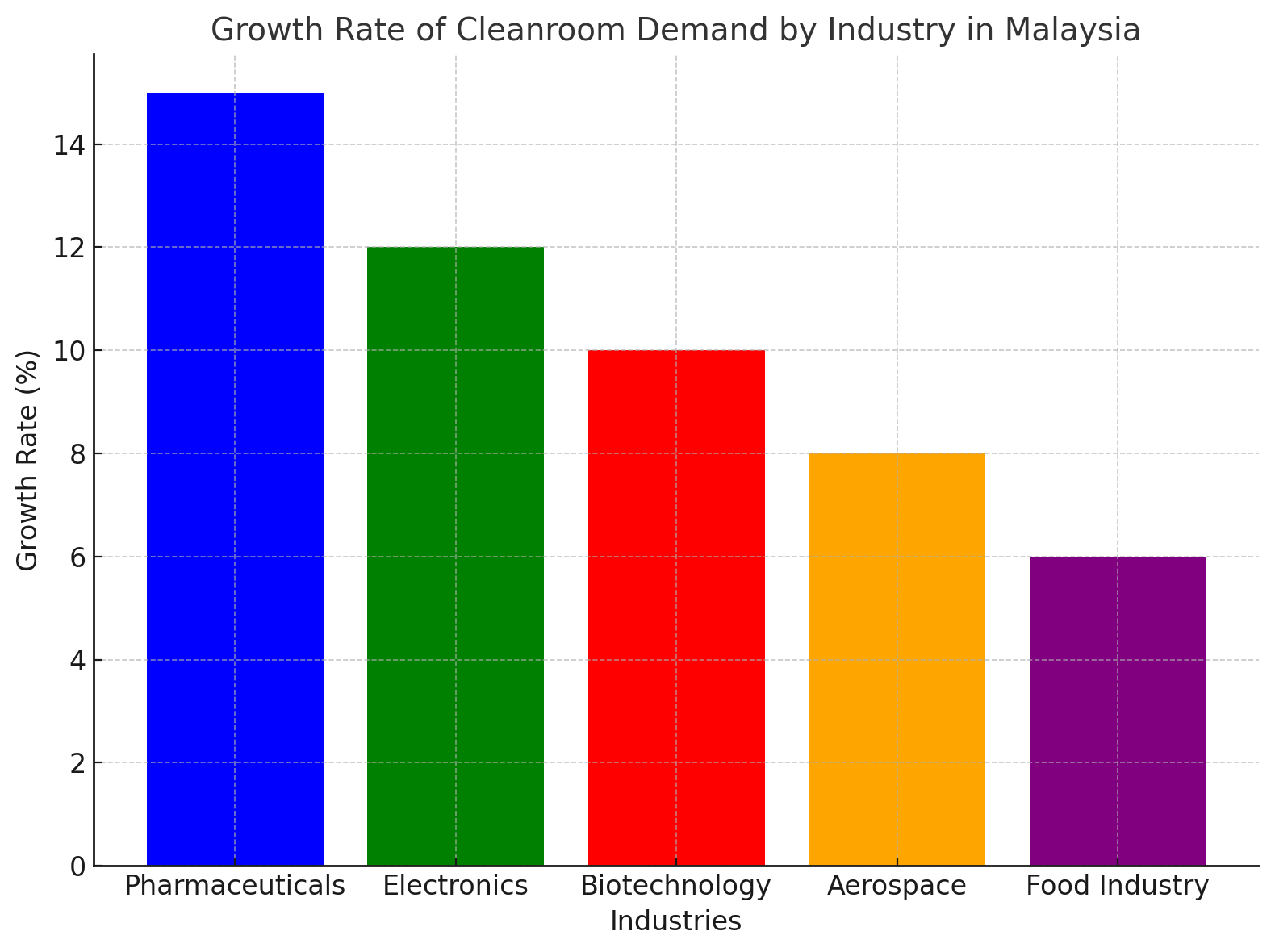 Growth Rate معدل النمو
