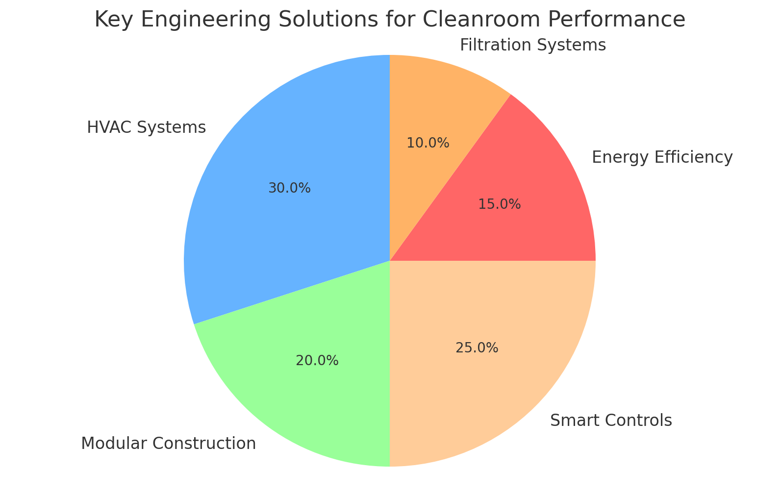 حلول الهندسة الرئيسية
