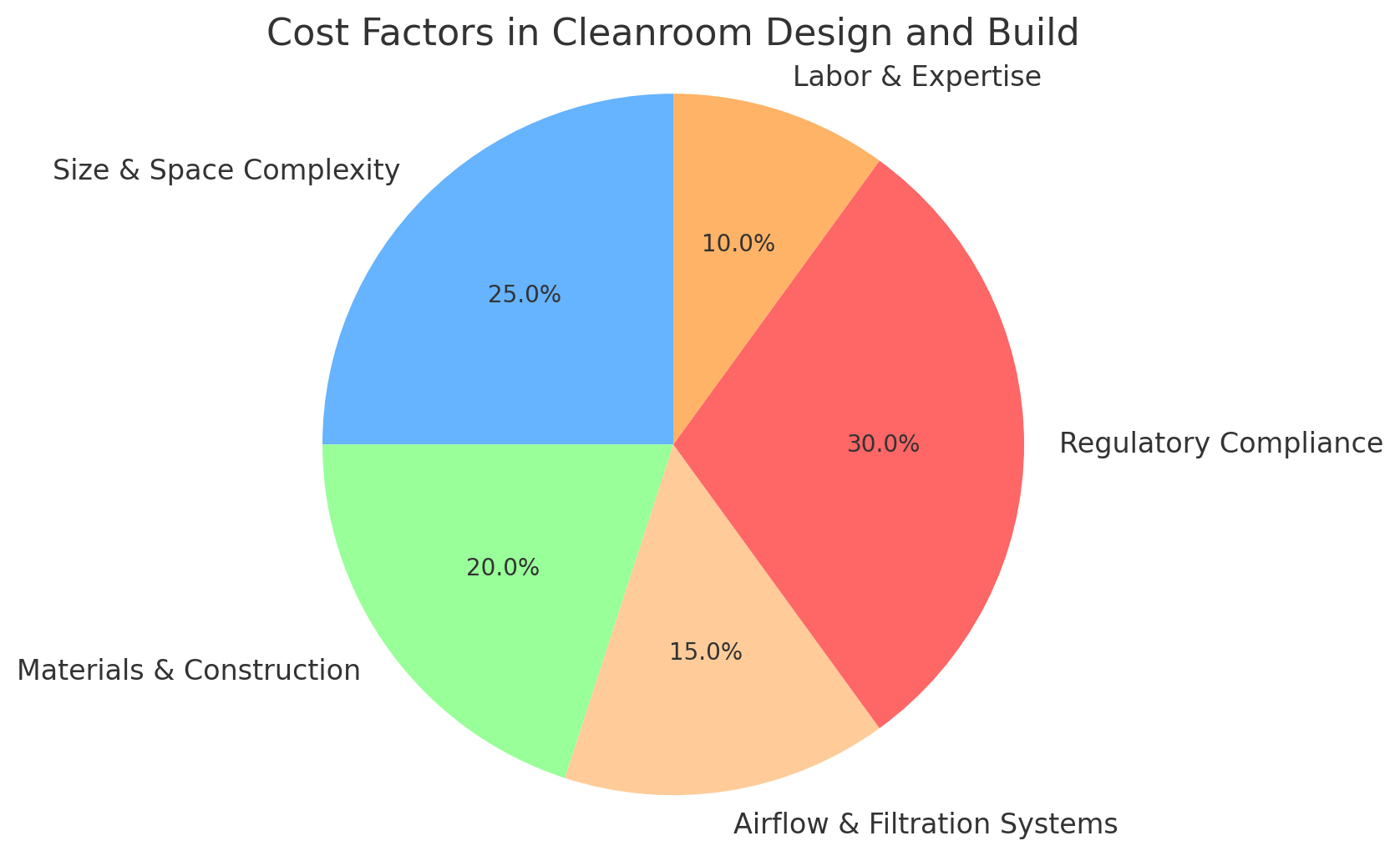 عوامل التكلفة