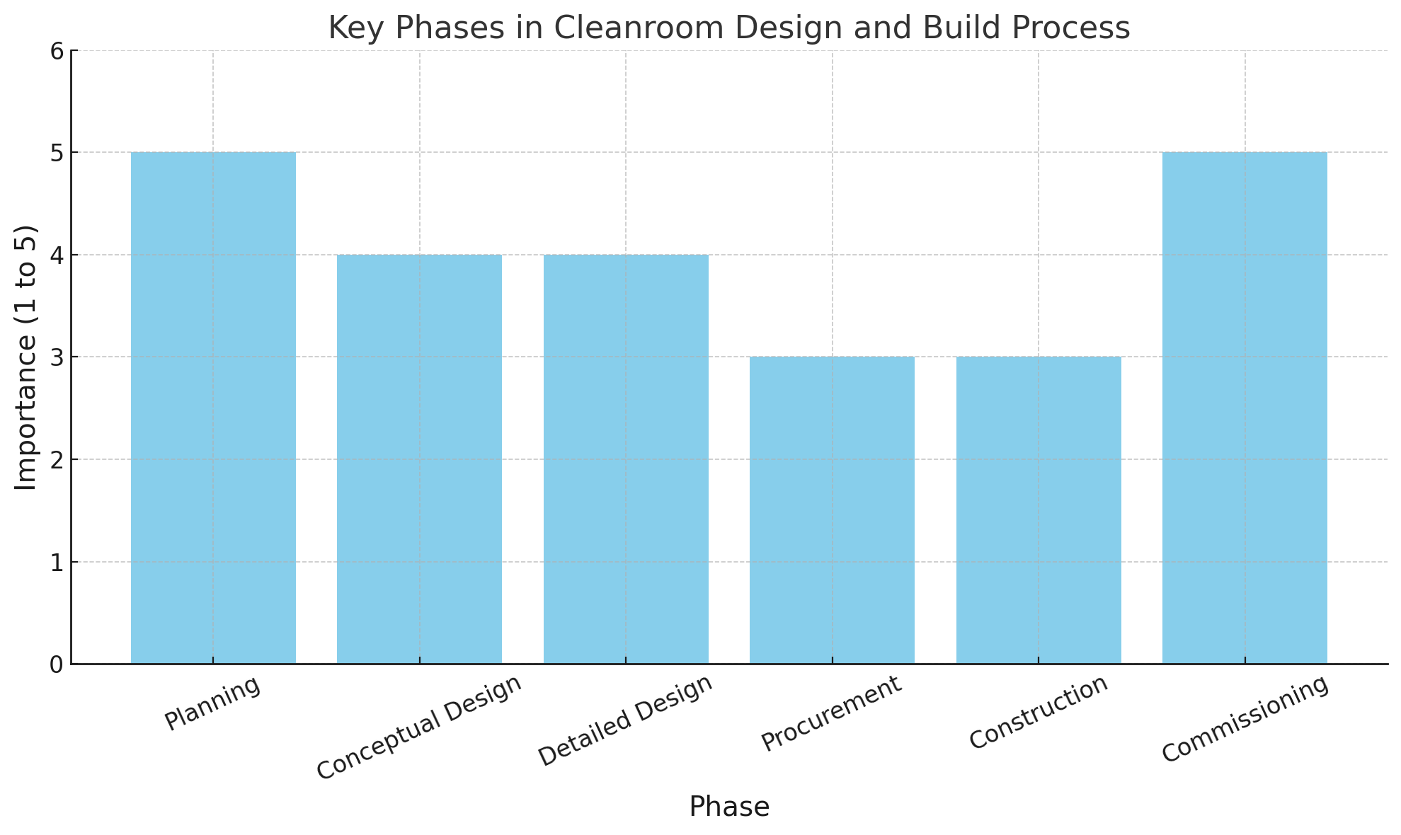 المراحل الرئيسية